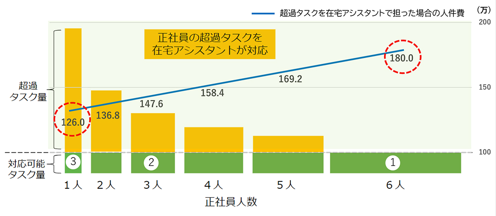 コスト面の削減効果グラフ 1